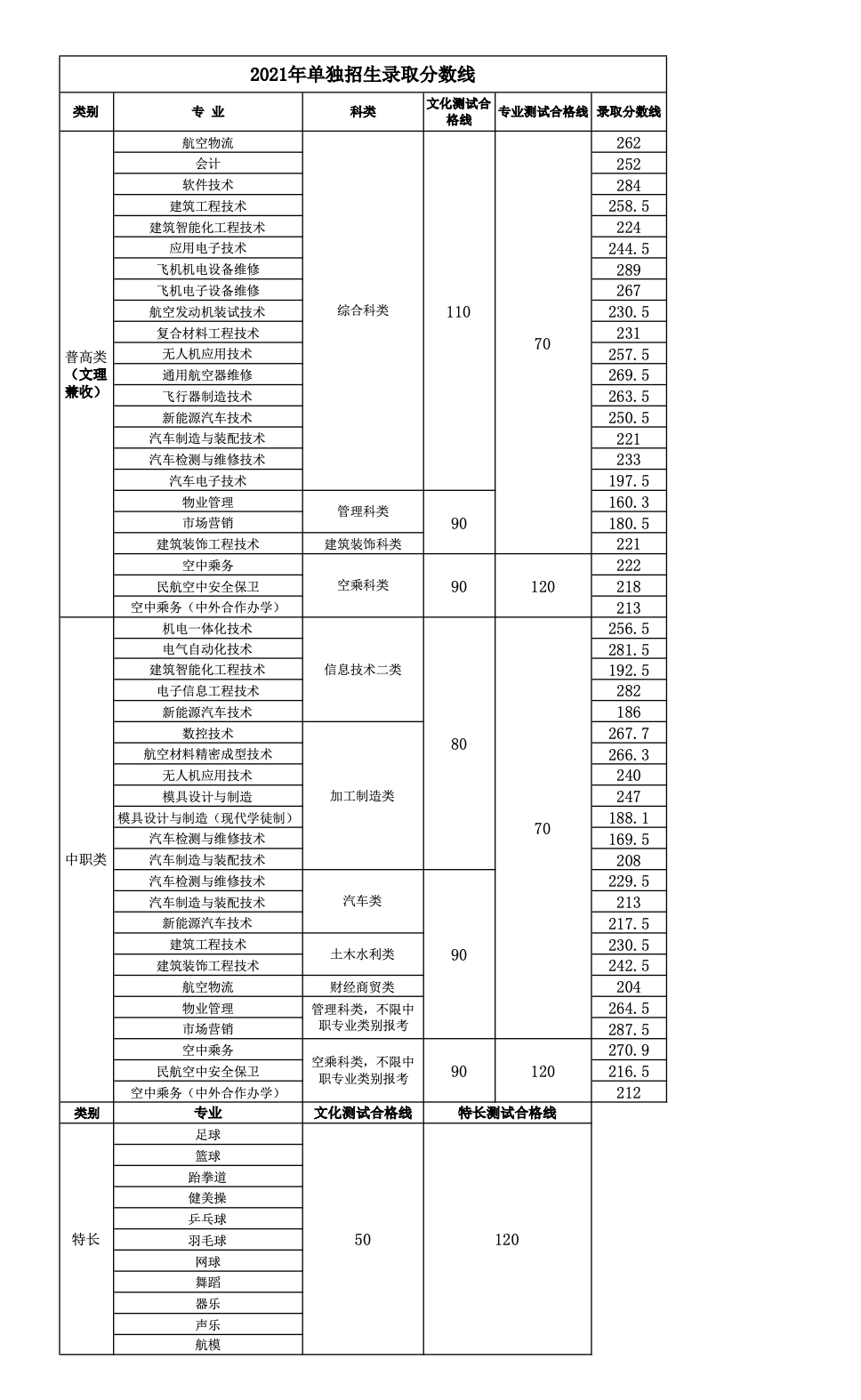 2021年单独招生录取分数线