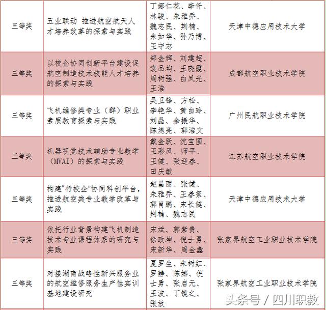 全国航空界高等职业院校头号荣誉榜:这3所院校格外抢眼